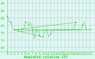 Courbe de l'humidit relative pour Gnes (It)