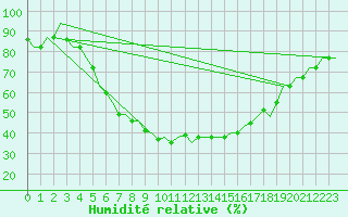 Courbe de l'humidit relative pour Kharkiv