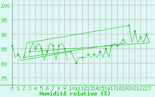 Courbe de l'humidit relative pour Aberdeen (UK)
