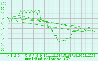 Courbe de l'humidit relative pour Groningen Airport Eelde