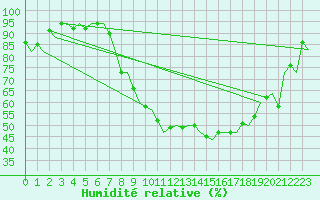 Courbe de l'humidit relative pour Schaffen (Be)