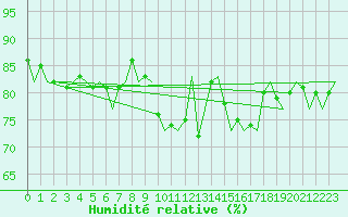 Courbe de l'humidit relative pour Shannon Airport