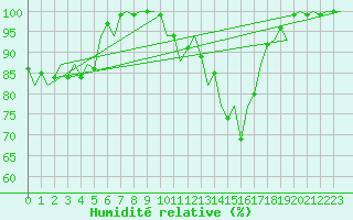 Courbe de l'humidit relative pour Cork Airport