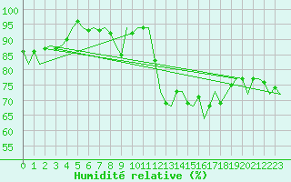 Courbe de l'humidit relative pour Farnborough