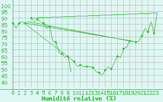 Courbe de l'humidit relative pour Braunschweig
