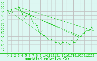 Courbe de l'humidit relative pour Koebenhavn / Kastrup