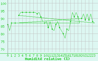 Courbe de l'humidit relative pour Goteborg / Landvetter