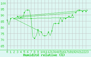 Courbe de l'humidit relative pour Ibiza (Esp)