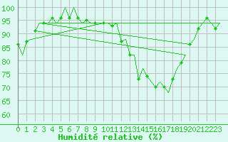 Courbe de l'humidit relative pour Noervenich