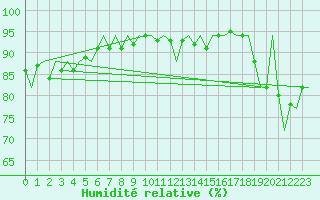 Courbe de l'humidit relative pour Platform F16-a Sea