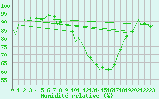Courbe de l'humidit relative pour Wattisham