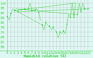 Courbe de l'humidit relative pour Huesca (Esp)