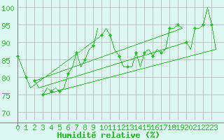 Courbe de l'humidit relative pour Eindhoven (PB)