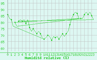 Courbe de l'humidit relative pour Vlieland