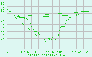 Courbe de l'humidit relative pour Kos Airport