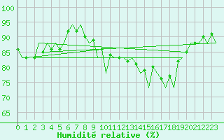 Courbe de l'humidit relative pour Santiago / Labacolla