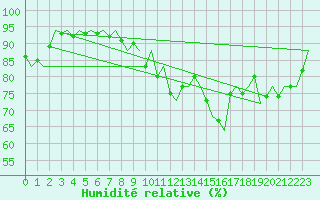 Courbe de l'humidit relative pour Rotterdam Airport Zestienhoven