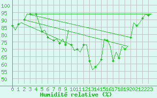 Courbe de l'humidit relative pour Bonn (All)