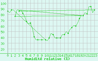Courbe de l'humidit relative pour Pisa / S. Giusto