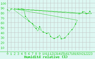 Courbe de l'humidit relative pour Andravida Airport