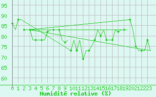 Courbe de l'humidit relative pour Gnes (It)