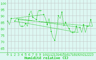 Courbe de l'humidit relative pour Pamplona (Esp)