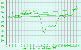 Courbe de l'humidit relative pour Skelleftea Airport