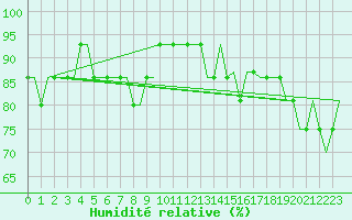 Courbe de l'humidit relative pour Vaasa
