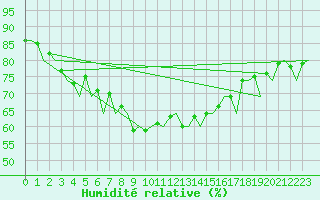 Courbe de l'humidit relative pour Kirkenes Lufthavn