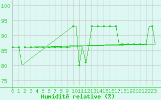 Courbe de l'humidit relative pour London City Airport