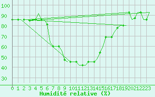Courbe de l'humidit relative pour Malatya / Erhac