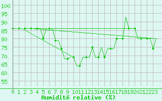 Courbe de l'humidit relative pour Halmstad Swedish Air Force Base