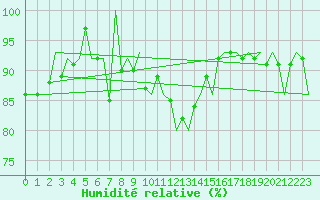 Courbe de l'humidit relative pour Vaasa