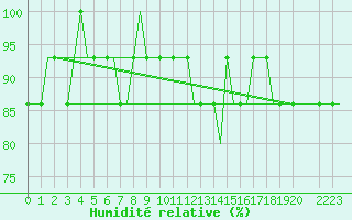 Courbe de l'humidit relative pour Trollhattan Private