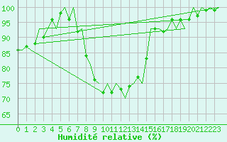 Courbe de l'humidit relative pour Joensuu