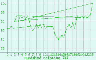 Courbe de l'humidit relative pour Dublin (Ir)