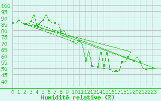 Courbe de l'humidit relative pour Tromso / Langnes