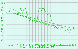 Courbe de l'humidit relative pour Lulea / Kallax