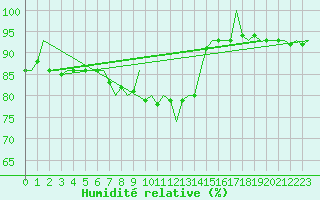 Courbe de l'humidit relative pour Ljubljana / Brnik