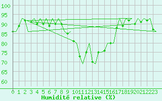 Courbe de l'humidit relative pour Augsburg