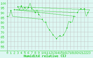 Courbe de l'humidit relative pour Bonn (All)