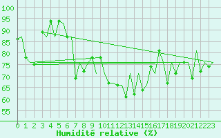 Courbe de l'humidit relative pour Jersey (UK)