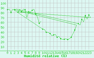 Courbe de l'humidit relative pour Burgos (Esp)