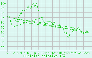 Courbe de l'humidit relative pour Platform Awg-1 Sea