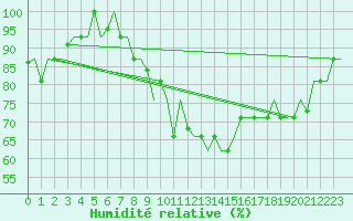 Courbe de l'humidit relative pour Keflavikurflugvollur
