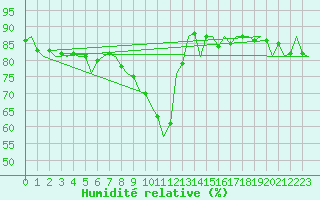 Courbe de l'humidit relative pour Schaffen (Be)