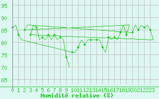 Courbe de l'humidit relative pour Donna Nook