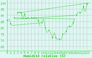 Courbe de l'humidit relative pour Muenster / Osnabrueck