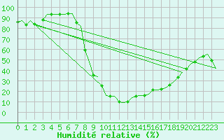 Courbe de l'humidit relative pour Burgos (Esp)