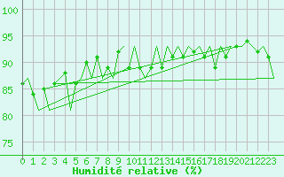 Courbe de l'humidit relative pour Wick
